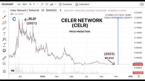 Celr Coin Price